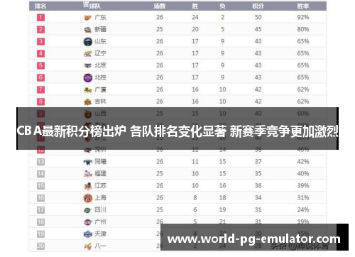 CBA最新积分榜出炉 各队排名变化显著 新赛季竞争更加激烈 CBA最新积分榜出炉 各队排名变化显著 新赛季竞争更加激烈