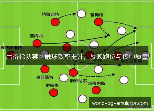 后备梯队禁区触球效率提升，反映跑位与传中质量
